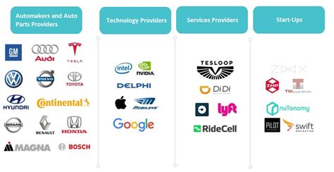 Top 30 Autonomous Vehicle Technology and Car Companies